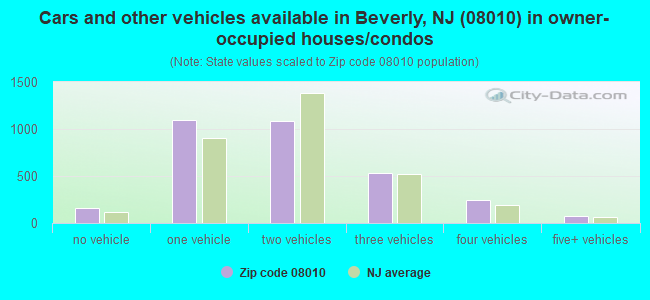 Cars and other vehicles available in Beverly, NJ (08010) in owner-occupied houses/condos