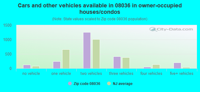 Cars and other vehicles available in 08036 in owner-occupied houses/condos