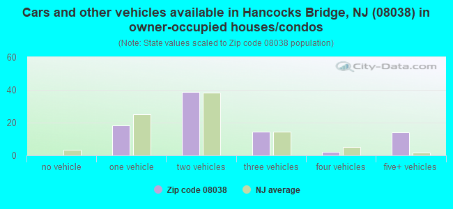 Cars and other vehicles available in Hancocks Bridge, NJ (08038) in owner-occupied houses/condos