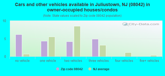 Cars and other vehicles available in Juliustown, NJ (08042) in owner-occupied houses/condos