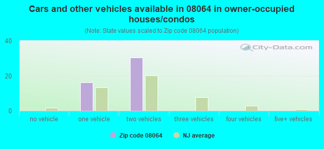 Cars and other vehicles available in 08064 in owner-occupied houses/condos