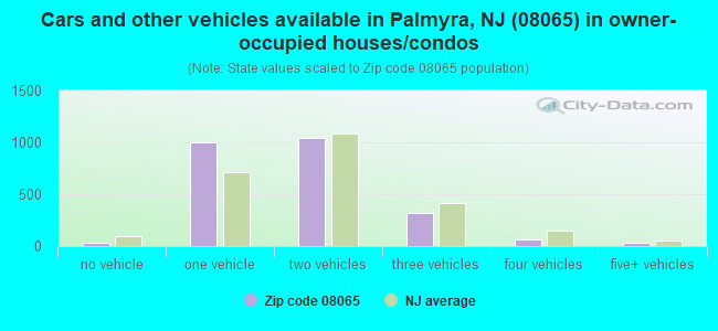 Cars and other vehicles available in Palmyra, NJ (08065) in owner-occupied houses/condos