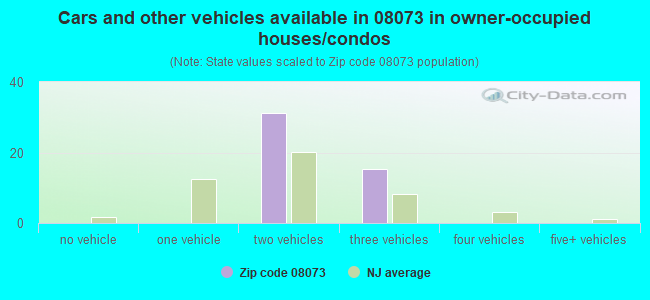 Cars and other vehicles available in 08073 in owner-occupied houses/condos