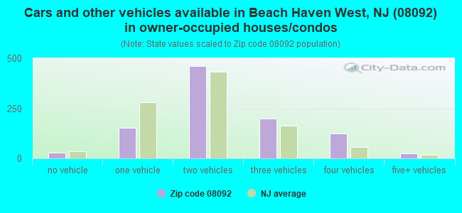 Cars and other vehicles available in Beach Haven West, NJ (08092) in owner-occupied houses/condos