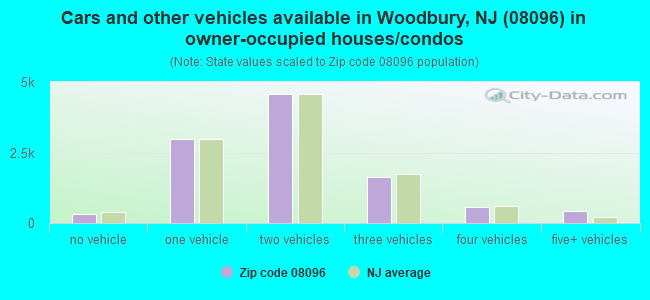 Cars and other vehicles available in Woodbury, NJ (08096) in owner-occupied houses/condos