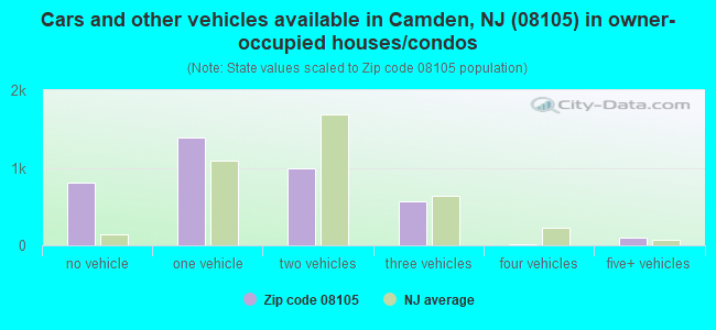 Cars and other vehicles available in Camden, NJ (08105) in owner-occupied houses/condos