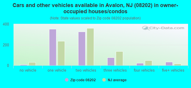 Cars and other vehicles available in Avalon, NJ (08202) in owner-occupied houses/condos