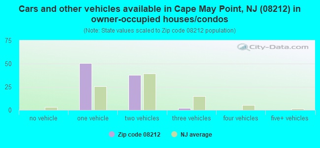Cars and other vehicles available in Cape May Point, NJ (08212) in owner-occupied houses/condos