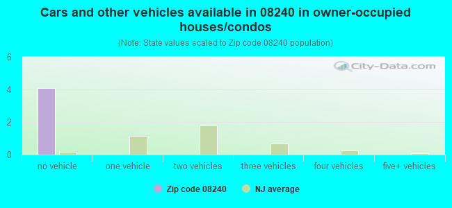 Cars and other vehicles available in 08240 in owner-occupied houses/condos