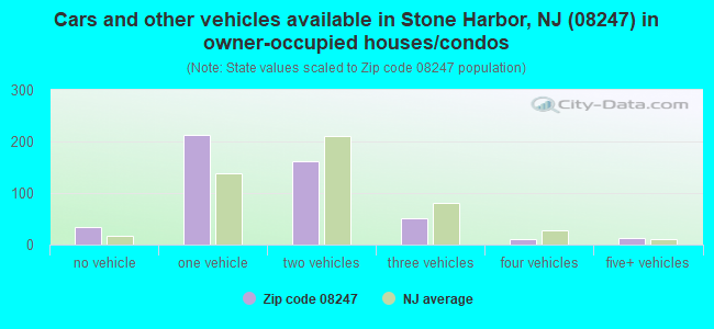 Cars and other vehicles available in Stone Harbor, NJ (08247) in owner-occupied houses/condos