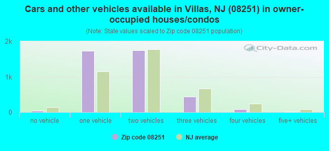 Cars and other vehicles available in Villas, NJ (08251) in owner-occupied houses/condos