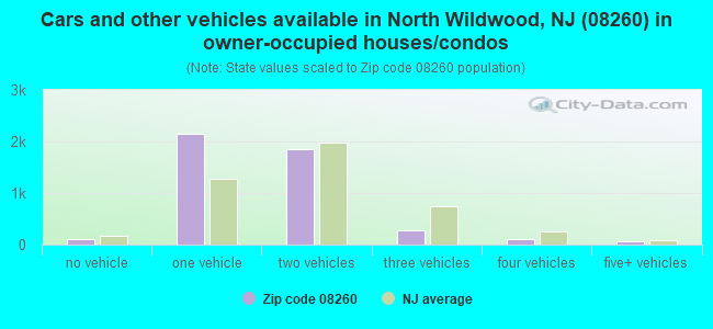 Cars and other vehicles available in North Wildwood, NJ (08260) in owner-occupied houses/condos