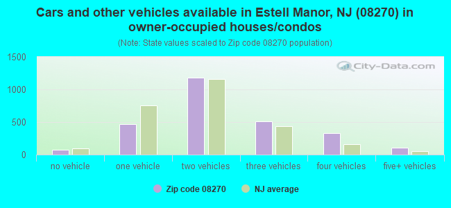 Cars and other vehicles available in Estell Manor, NJ (08270) in owner-occupied houses/condos