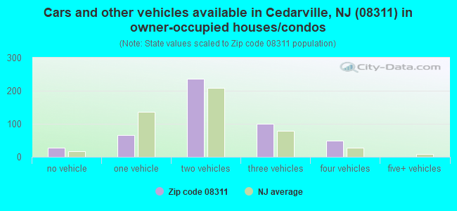 Cars and other vehicles available in Cedarville, NJ (08311) in owner-occupied houses/condos