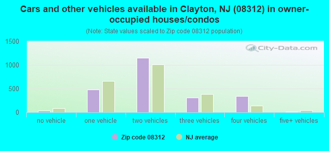 Cars and other vehicles available in Clayton, NJ (08312) in owner-occupied houses/condos
