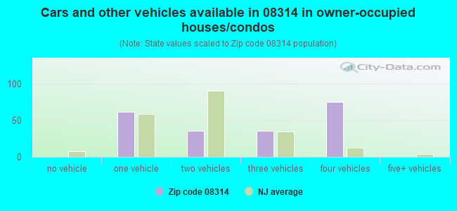 Cars and other vehicles available in 08314 in owner-occupied houses/condos