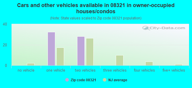 Cars and other vehicles available in 08321 in owner-occupied houses/condos