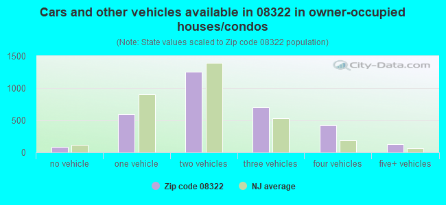 Cars and other vehicles available in 08322 in owner-occupied houses/condos
