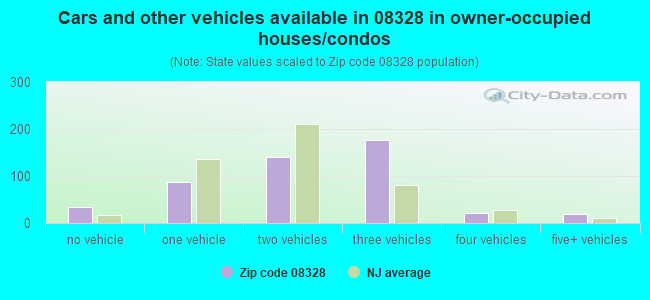 Cars and other vehicles available in 08328 in owner-occupied houses/condos