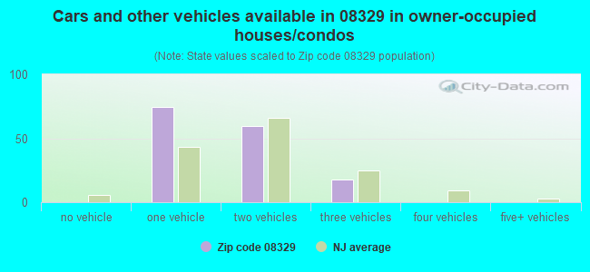 Cars and other vehicles available in 08329 in owner-occupied houses/condos
