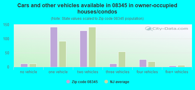 Cars and other vehicles available in 08345 in owner-occupied houses/condos