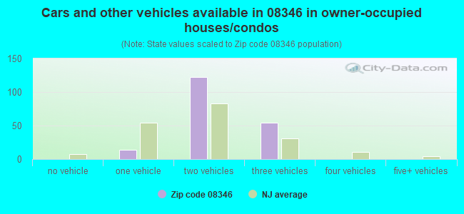 Cars and other vehicles available in 08346 in owner-occupied houses/condos