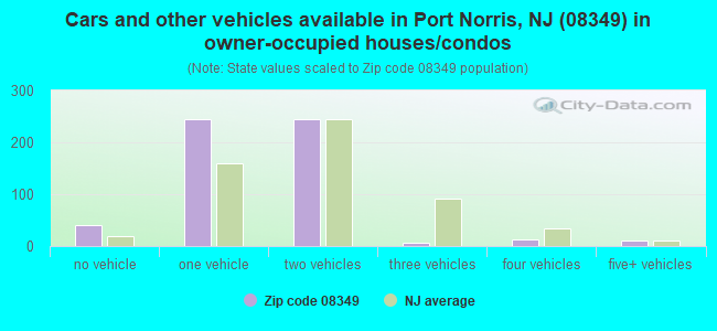 Cars and other vehicles available in Port Norris, NJ (08349) in owner-occupied houses/condos