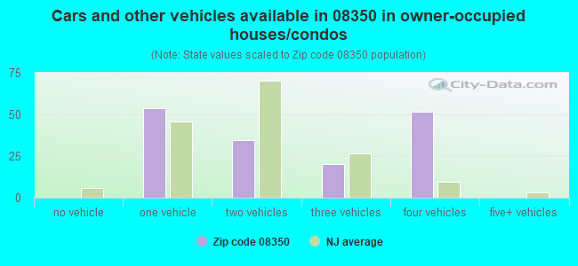 Cars and other vehicles available in 08350 in owner-occupied houses/condos