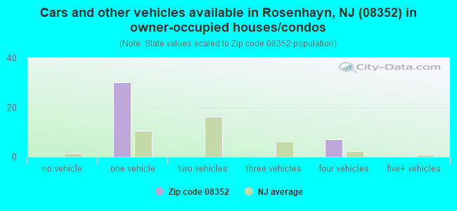 Cars and other vehicles available in Rosenhayn, NJ (08352) in owner-occupied houses/condos