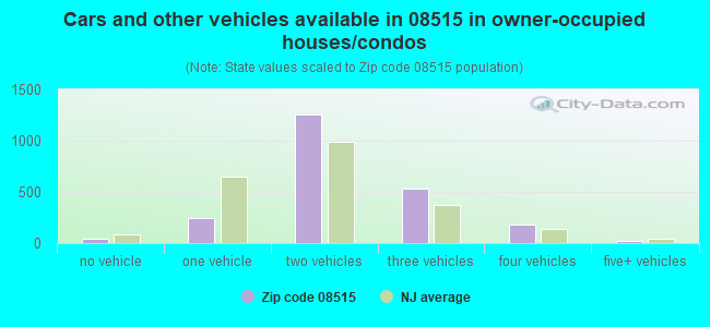 Cars and other vehicles available in 08515 in owner-occupied houses/condos