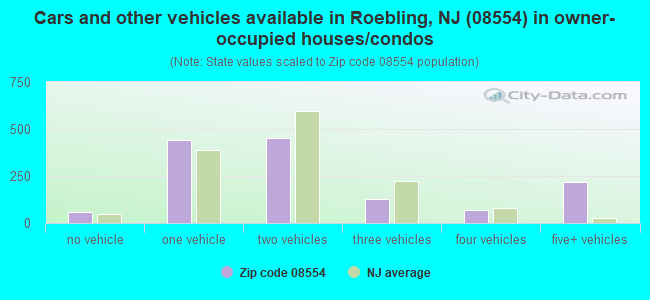 Cars and other vehicles available in Roebling, NJ (08554) in owner-occupied houses/condos