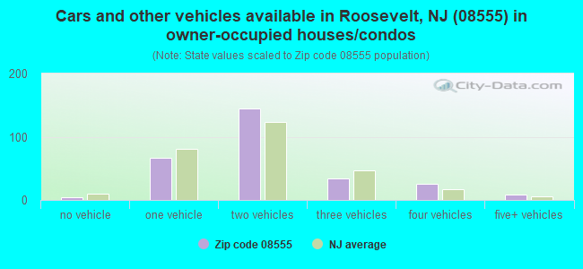 Cars and other vehicles available in Roosevelt, NJ (08555) in owner-occupied houses/condos