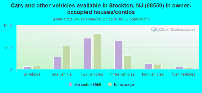 Cars and other vehicles available in Stockton, NJ (08559) in owner-occupied houses/condos
