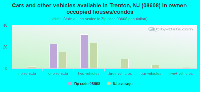 Cars and other vehicles available in Trenton, NJ (08608) in owner-occupied houses/condos
