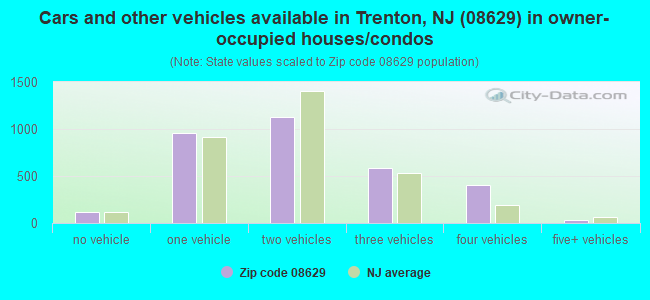 Cars and other vehicles available in Trenton, NJ (08629) in owner-occupied houses/condos