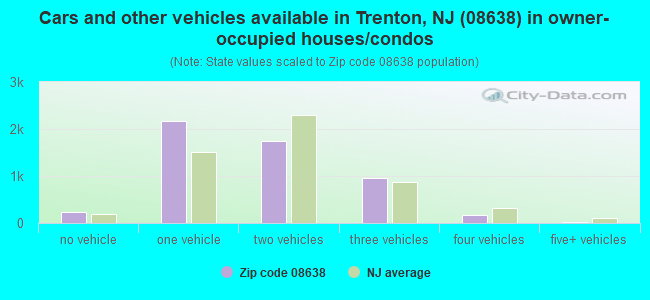 Cars and other vehicles available in Trenton, NJ (08638) in owner-occupied houses/condos