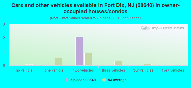 Cars and other vehicles available in Fort Dix, NJ (08640) in owner-occupied houses/condos