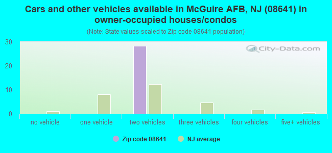 Cars and other vehicles available in McGuire AFB, NJ (08641) in owner-occupied houses/condos