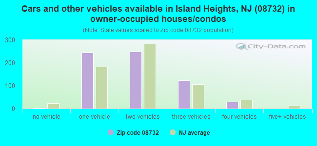 Cars and other vehicles available in Island Heights, NJ (08732) in owner-occupied houses/condos