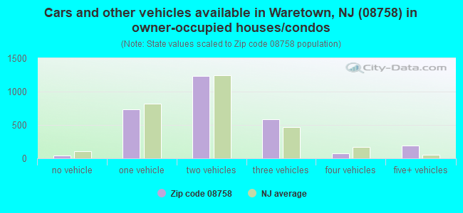 Cars and other vehicles available in Waretown, NJ (08758) in owner-occupied houses/condos