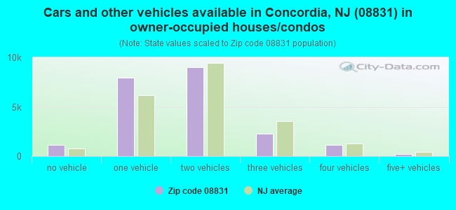 Cars and other vehicles available in Concordia, NJ (08831) in owner-occupied houses/condos