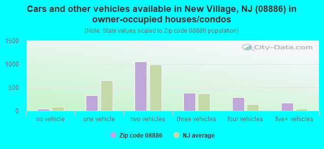Cars and other vehicles available in New Village, NJ (08886) in owner-occupied houses/condos