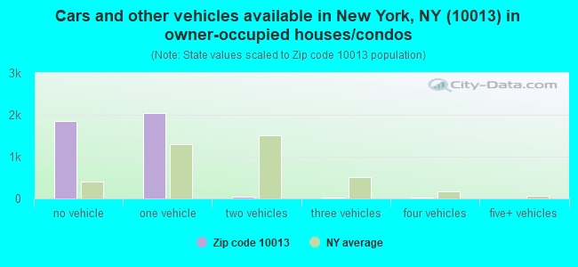 Cars and other vehicles available in New York, NY (10013) in owner-occupied houses/condos