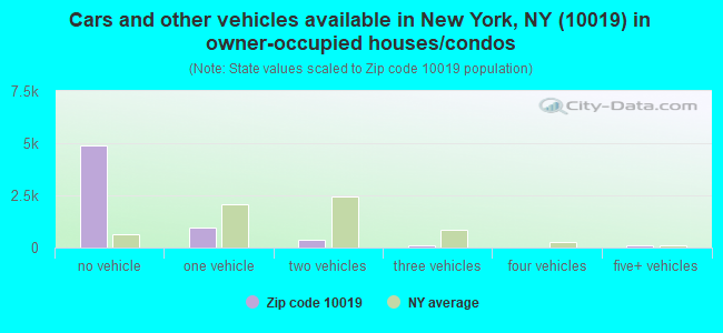 Cars and other vehicles available in New York, NY (10019) in owner-occupied houses/condos