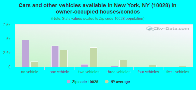 Cars and other vehicles available in New York, NY (10028) in owner-occupied houses/condos