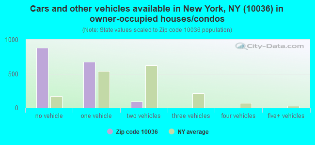 Cars and other vehicles available in New York, NY (10036) in owner-occupied houses/condos