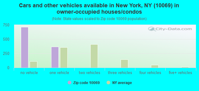Cars and other vehicles available in New York, NY (10069) in owner-occupied houses/condos