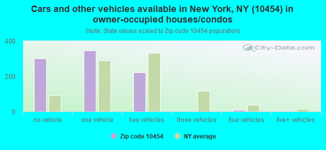 Cars and other vehicles available in New York, NY (10454) in owner-occupied houses/condos