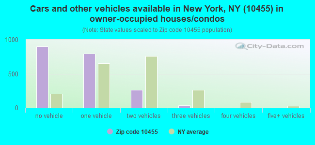 Cars and other vehicles available in New York, NY (10455) in owner-occupied houses/condos