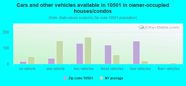 Cars and other vehicles available in 10501 in owner-occupied houses/condos